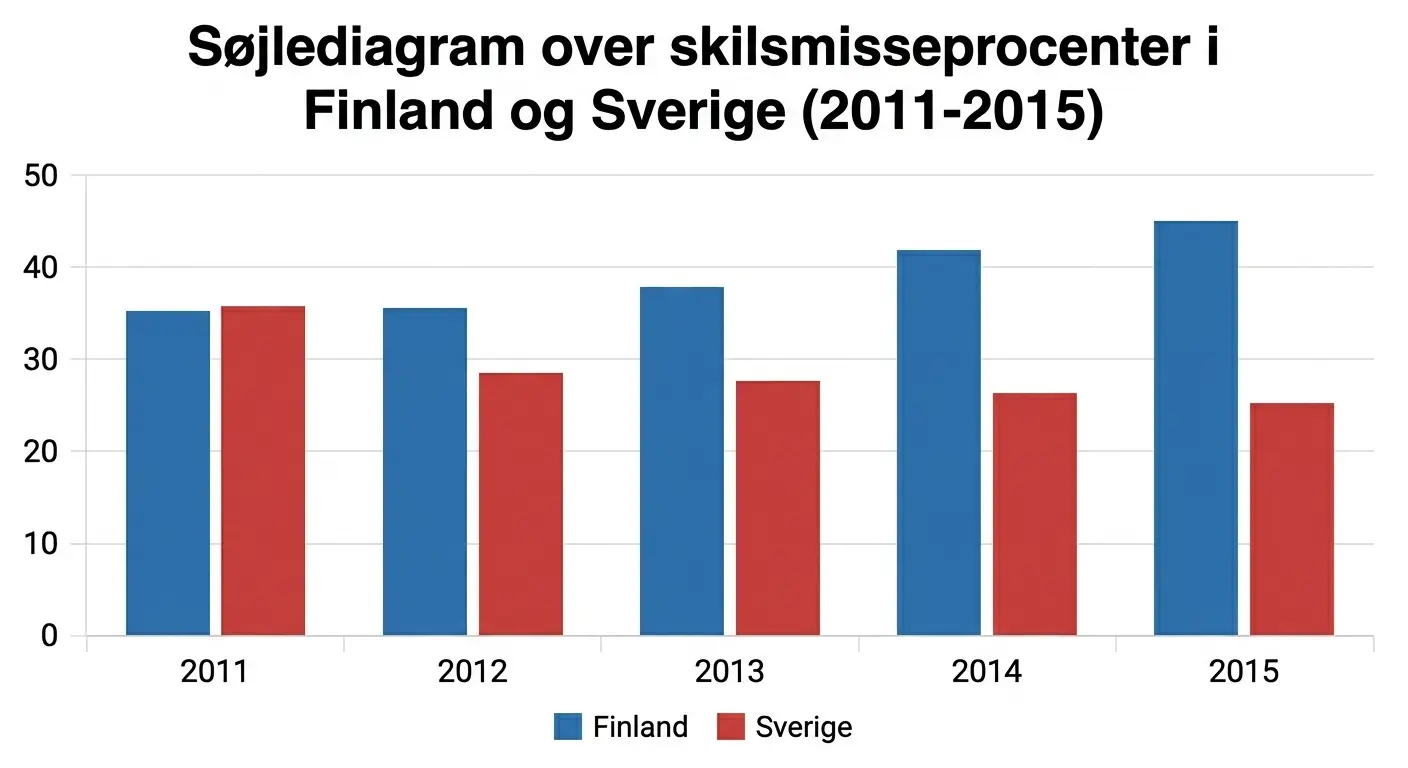Barchart showing divorce rates in Finland and Sweden 2011-2015
